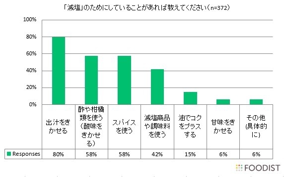 (3)「減塩」のためにしていることがあれば教えてください