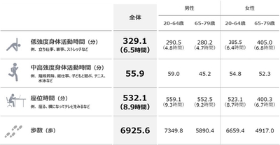 図2. 各行動の中央値