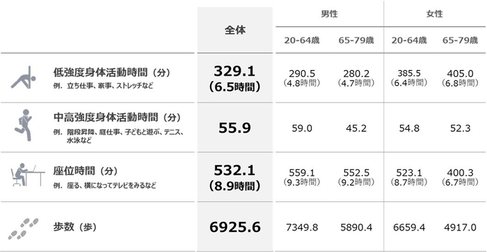 図2. 各行動の中央値