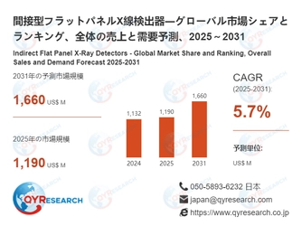 間接型フラットパネルX線検出器の業界分析レポート：企業ランキング、価格動向、成長率2026