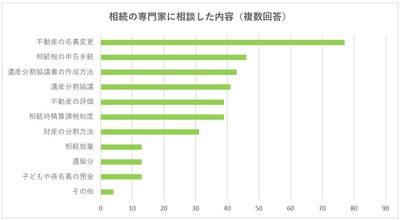専門家に相談した内容は？