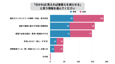 「分かれば/見えれば着替えを減らせる」と思う情報