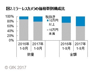 図2.ミラーレスカメラの価格帯別構成比