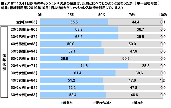 2019年10月1日以降のキャッシュレス決済の頻度は、以前と比べてどのように変わったか