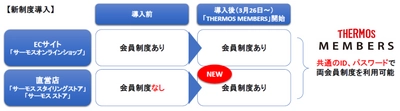 ECサイト・直営店どちらでも使えてお得な特典や情報が満載　 サーモスの新会員制度「THERMOS MEMBERS」スタート　 新制度導入開始：2020年3月26日(木)