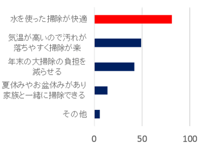 Q2