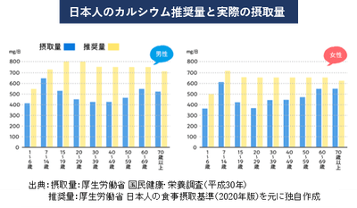 日本人のカルシウム推奨量と実際の摂取量