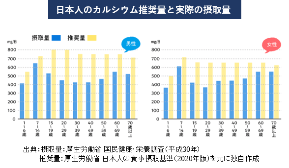 日本人のカルシウム推奨量と実際の摂取量