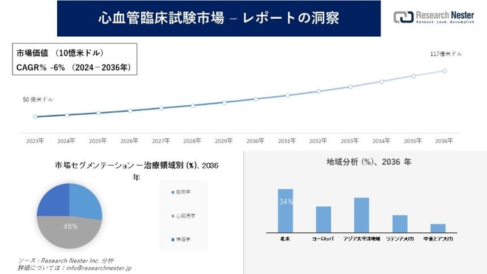 心血管臨床試験市場