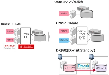 コーソル、オンラインセミナーを2021年8月25日(水)に開催　 『19cで廃止！SE-RAC後継ソリューションの比較』 ～Oracleアップグレード時の高可用性実現のポイントを提案～