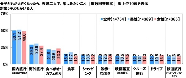 子どもが大きくなったら夫婦二人で楽しみたいこと