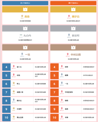 部圏ランキングTOP10駅