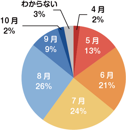 【Q1】ペットの熱中症が最も多い月はいつだと思いますか？［複数回答可］（ｎ＝174）