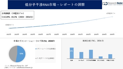 低分子干渉RNA市場調査 - 開発、トレンド、需要、成長分析および予測2024-2036年