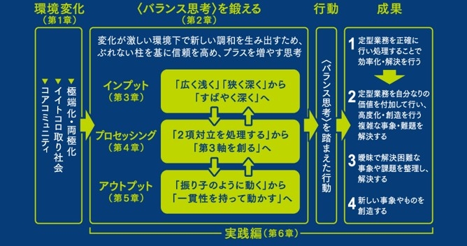 〈バランス思考〉の全体図