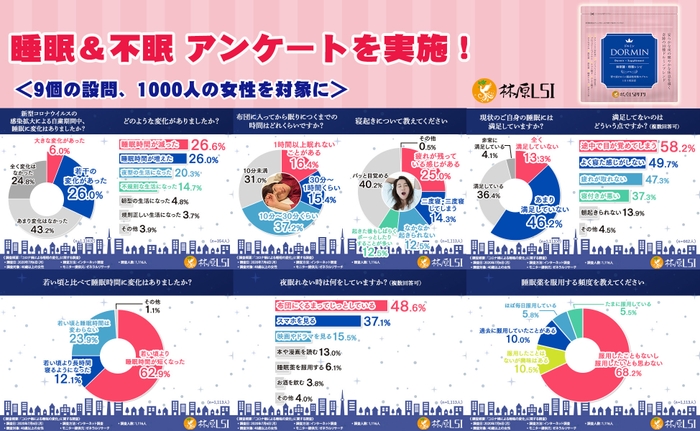 睡眠アンケート（対象：40歳以上の女性1000人）設問は9つ！詳細は下段に↓