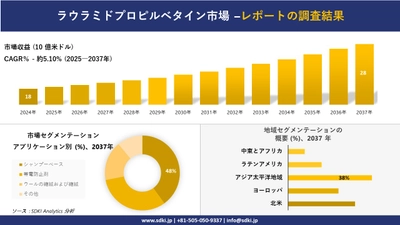 ラウラミドプロピルベタイン市場の発展、傾向、需要、成長分析および予測2025－2037年