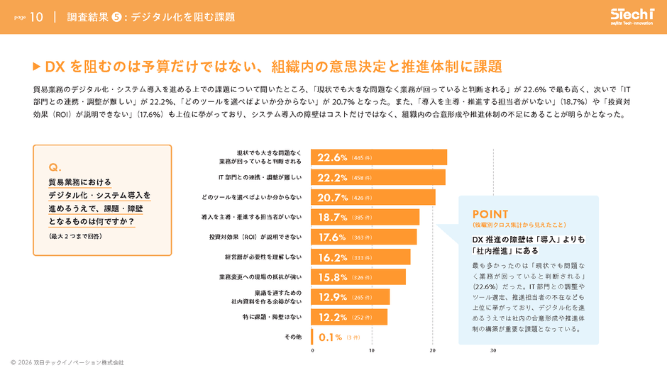 DX推進の壁は、“予算”より“社内の合意形成”