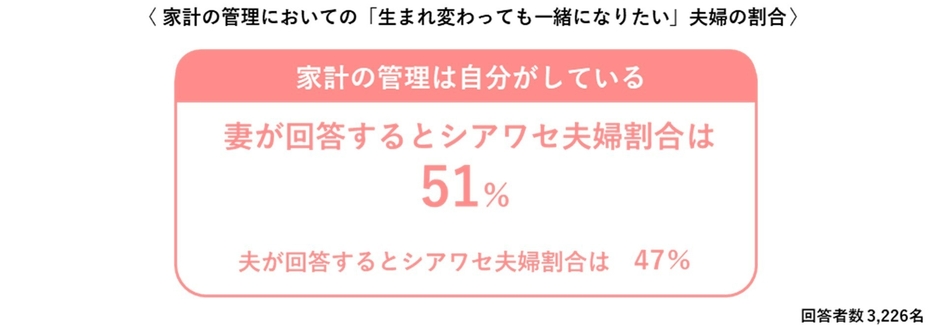 家計の管理においての「生まれ変わっても一緒になりたい」夫婦の割合