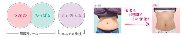 “ズボラくびれづくり”は、筋膜リリースとエステの手技を合わせたメソッド