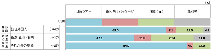 旅行の手配方法