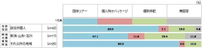 旅行の手配方法