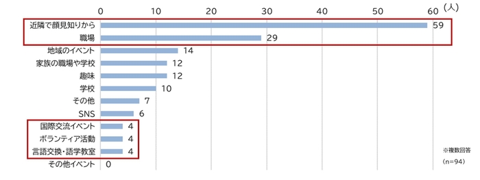 図2. 外国人住民と関わることになったきっかけ