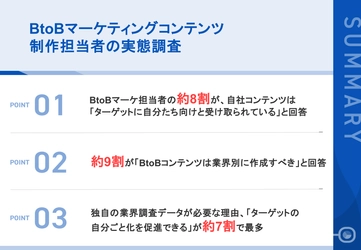 【BtoBマーケコンテンツ制作担当者111名の実態調査】
約9割が「業界別コンテンツは必要」と回答、一方で約7割が「手間・コスト」を障壁に
独自調査データの必要性は約9割が実感