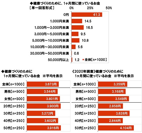 健康づくりのために、1ヶ月間に使っているお金