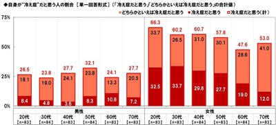自身が“冷え症”だと思う人の割合（男女・年代別）