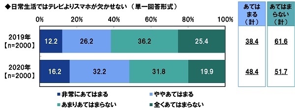 日常生活ではテレビよりスマホが欠かせないか