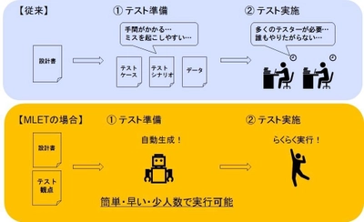 アミフィアブルの自動テストAIツール「MLET」に リアルグローブが開発した テスト自動化機械学習エンジンが採用されました