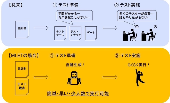 図1：MLETの概要