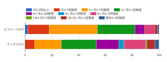 図2 美容室へ行く頻度はどうに変化するか?