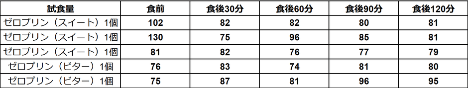 アルロース専門店「ドクターズチョイス ゼロプリン」試食前後の血糖値の変化