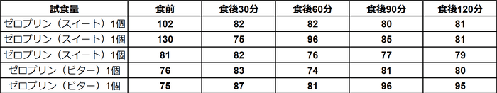 アルロース専門店「ドクターズチョイス ゼロプリン」試食前後の血糖値の変化