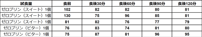 アルロース専門店「ドクターズチョイス ゼロプリン」試食前後の血糖値の変化
