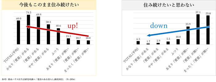 積水ハウス株式会社 住生活研究所調べ「愛着のある暮らし調査2022」(N=2,056)