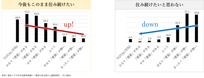 積水ハウス株式会社 住生活研究所調べ「愛着のある暮らし調査2022」(N=2,056)
