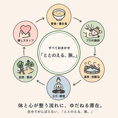 すべておまかせ「ととのえる旅」