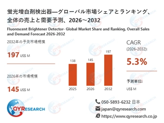 蛍光増白剤検出器業界、2032年までに197百万米ドル規模へ拡大見込み