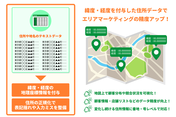 【Webジオコーディングサービスのイメージ図】