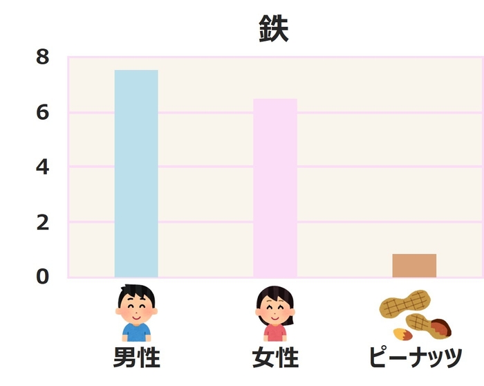 鉄の1日必要量とピーナッツ(50g)に含まれる鉄量(※縦軸はmgを示しています)