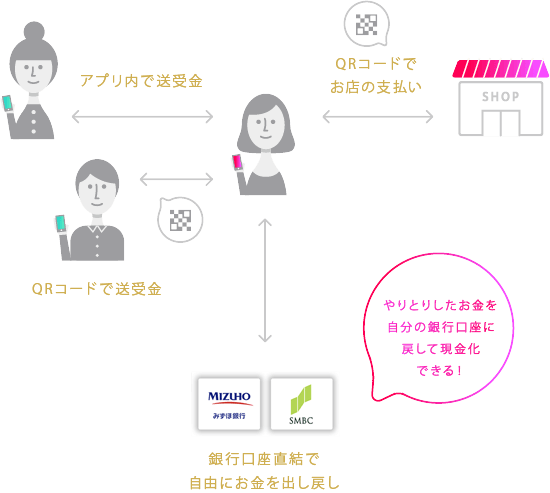 本来チャージしたら現金に戻せないのが電子マネー。プリンは銀行口座に戻せるようにしました。