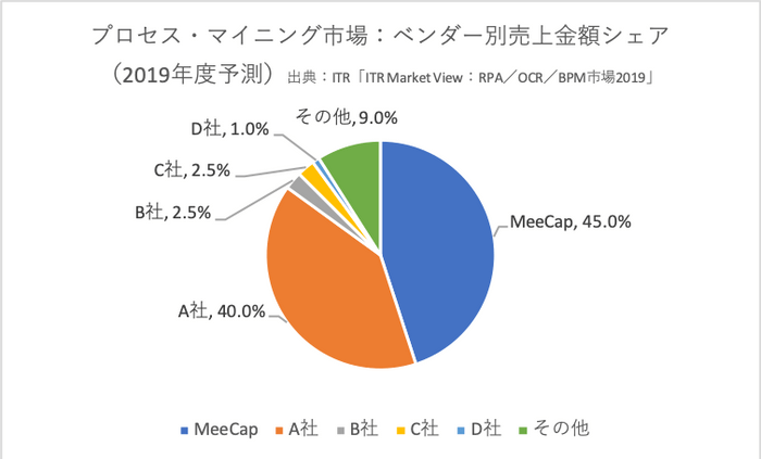 プロセス・マイニング市場：ベンダー別売上金額シェア(2019年度予測)