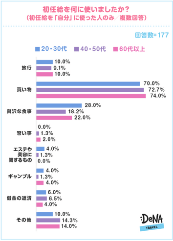 ＜初任給を「自分」に使った人のみ＞初任給を何に使いましたか？