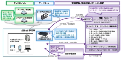 幅広い規模・業種の企業ニーズに応える 新たなセキュリティサービスの提供開始について