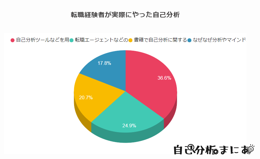 【質問(4)】転職活動で実際にやった自己分析はどれですか？(複数回答可)