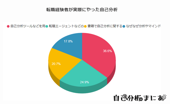 【質問(4)】転職活動で実際にやった自己分析はどれですか？(複数回答可)