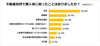 不動産投資家の半数近く（45.6％）が 購入後に「空室」で困った経験があると回答